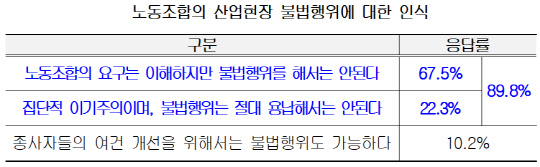 우리나라 노동조합 및 노동운동에 대한 국민인식 조사 결과. 경총 제공.